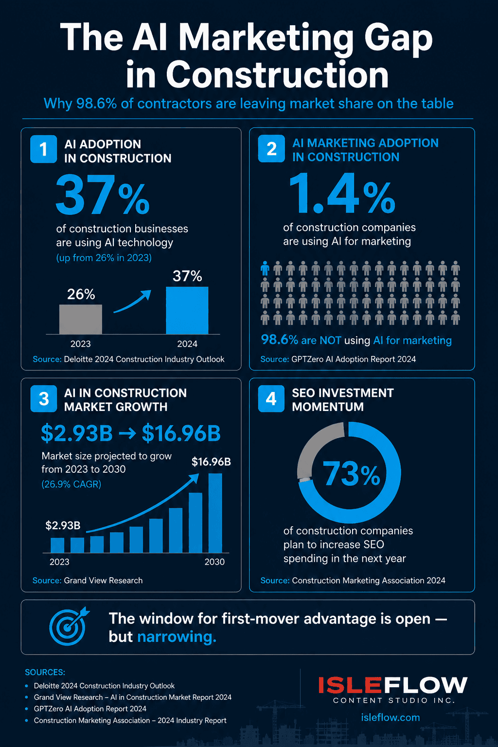 The AI Marketing Advantage Only 1.4% of Contractors Are Using 2 Infographic showing the AI marketing adoption gap in construction: 37% of construction businesses use AI technology, but only 1.4% use AI for marketing, while the AI in construction market grows from $2.93B to $16.96B by 2030 and 73% of companies plan to increase SEO spending.