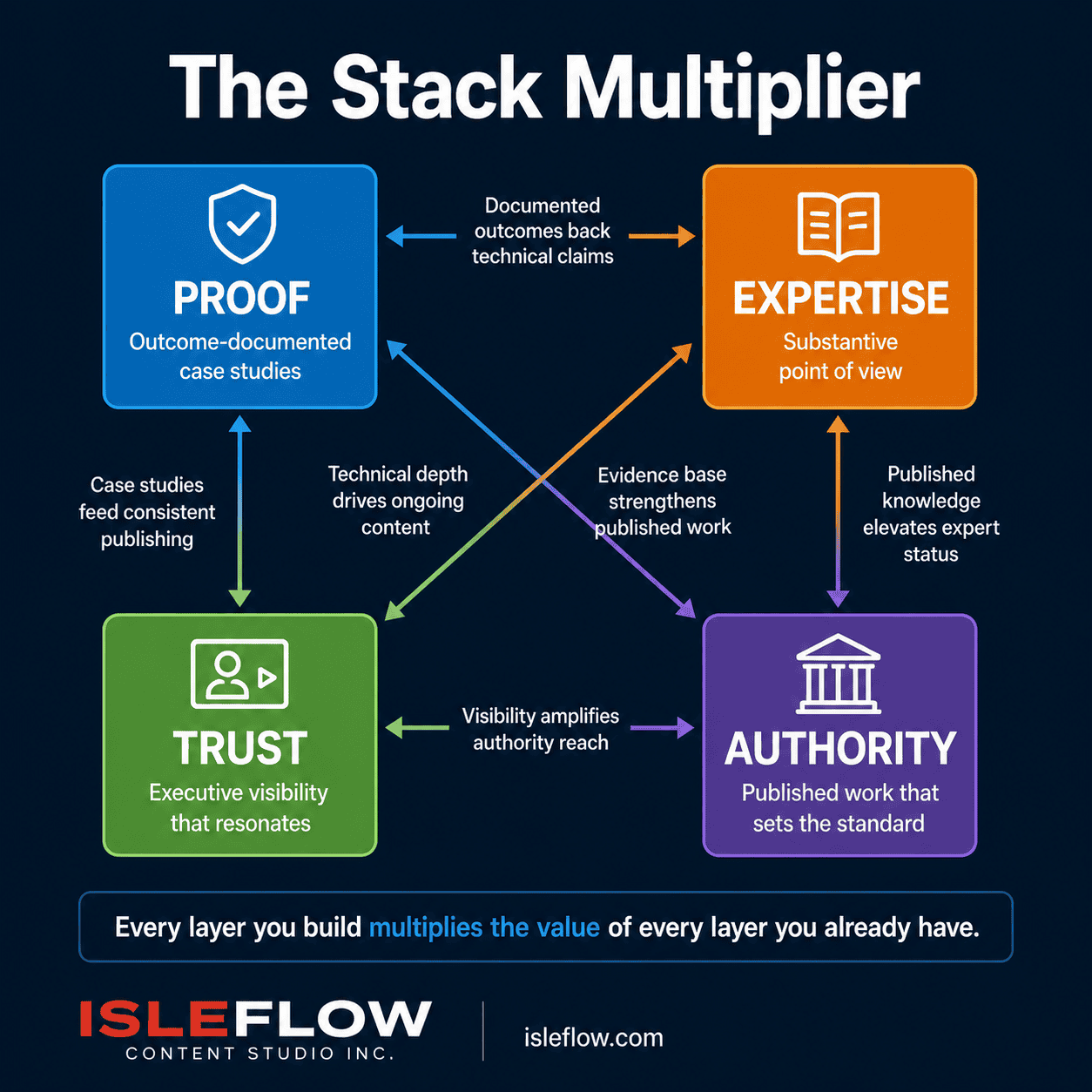 Construction Content Marketing Strategy: The Commercial Authority Stack ...