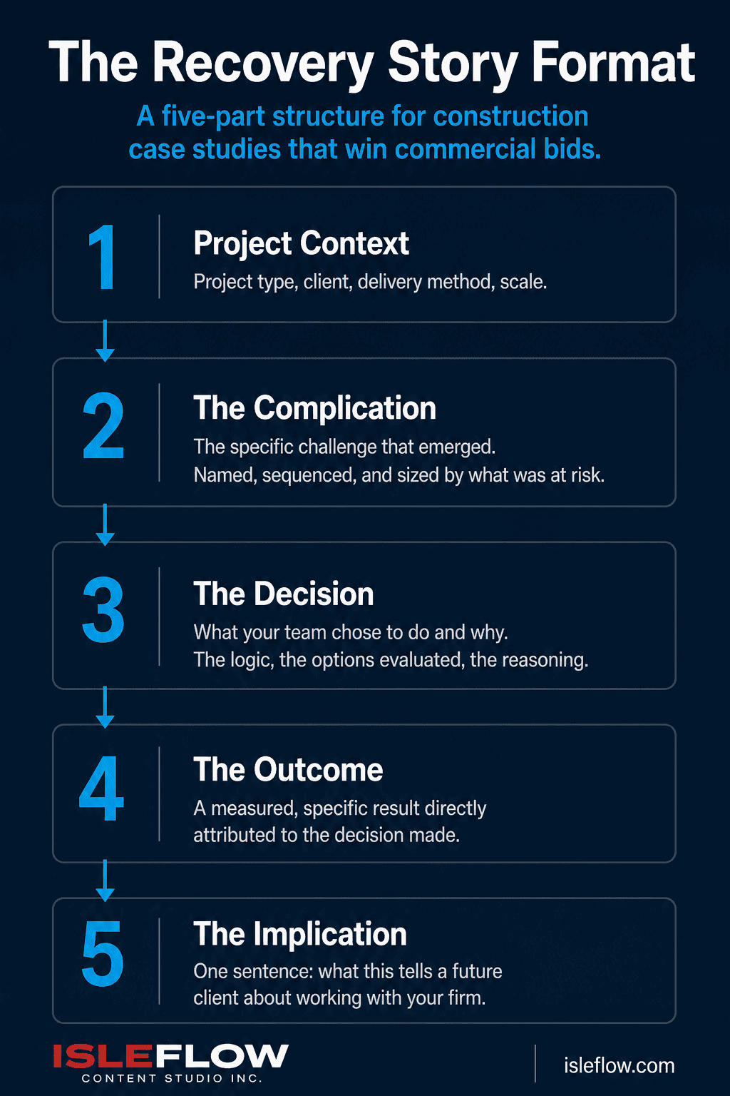 How to Write Construction Case Studies That Win Commercial Bids 3 The Recovery Story Format — a five-part structure for writing construction case studies that win commercial bids