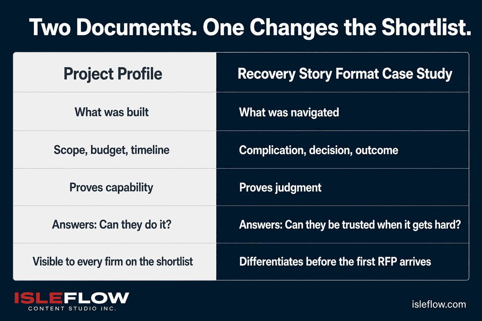 How to Write Construction Case Studies That Win Commercial Bids 2 Project profile vs Recovery Story Format case study — two approaches to construction case studies compared side by side