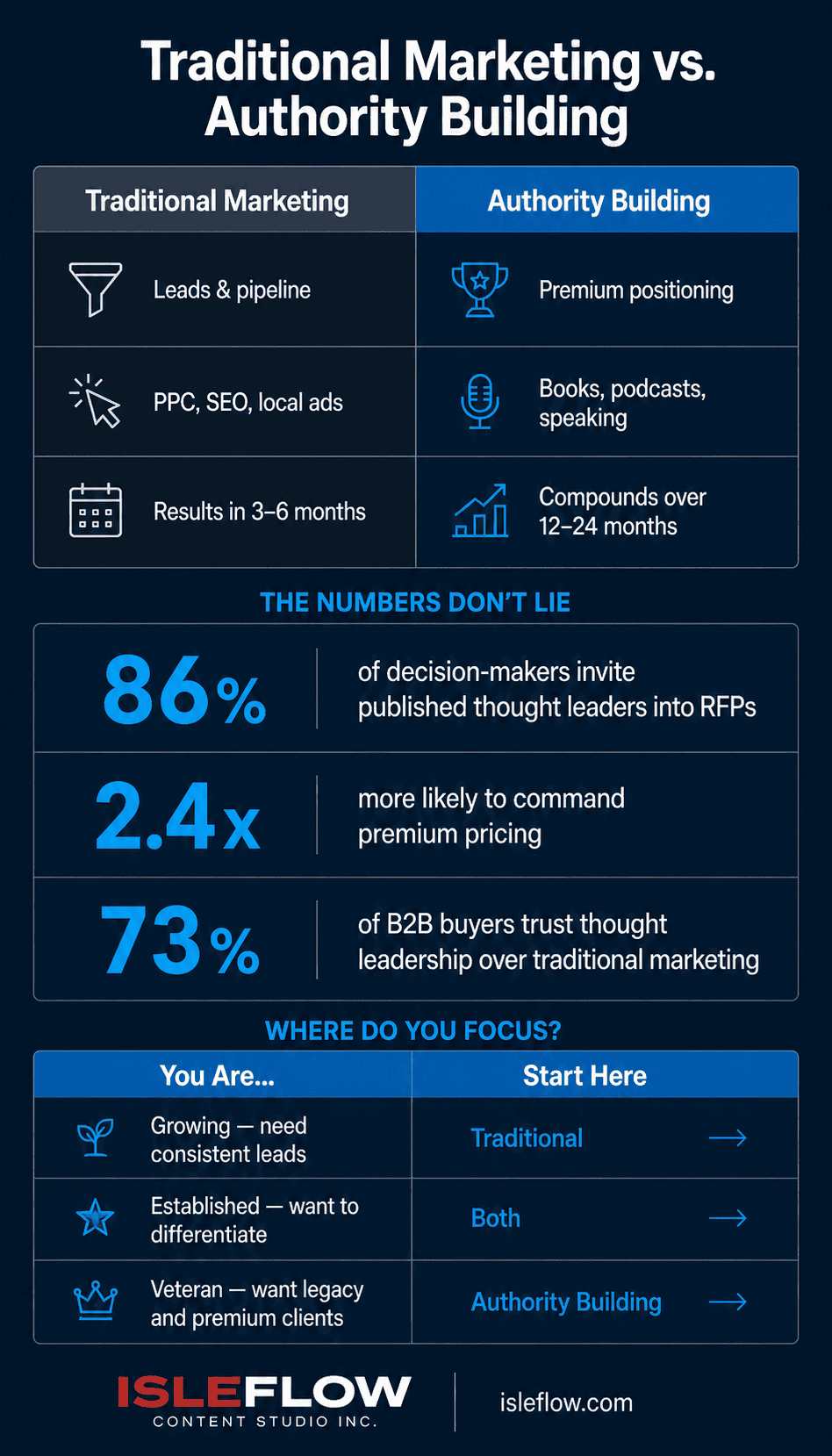 What Construction Marketing Agencies Cannot Build for You 2 Infographic comparing traditional construction marketing agencies versus authority building, with a decision guide by business stage.