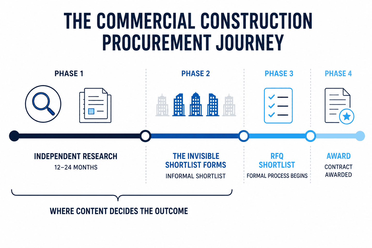 Construction procurement journey infographic showing the Invisible Shortlist forming during independent buyer research before the RFQ and RFP
