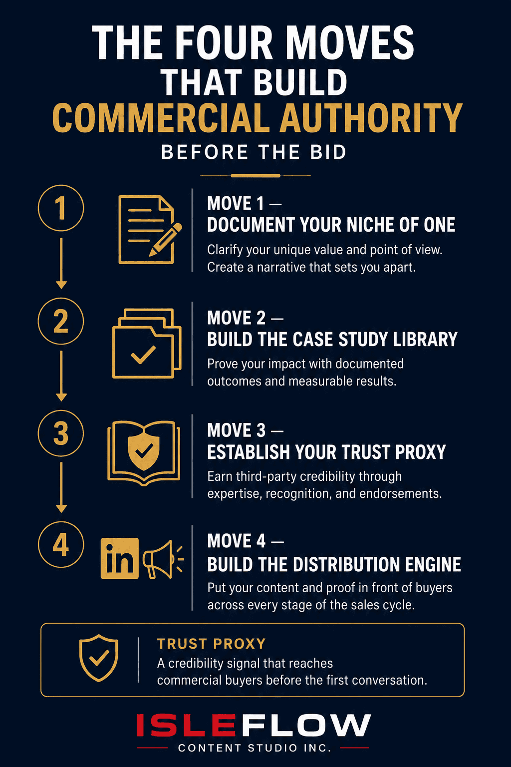 The Four Moves That Put Commercial Construction Firms on the Shortlist Before the Bid 2 Infographic showing the four moves to build commercial authority in construction