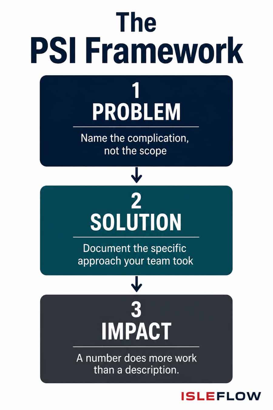How to Write a Construction Case Study That Wins $1M+ Contracts 2 PSI Framework for construction case studies: Problem, Solution, Impact