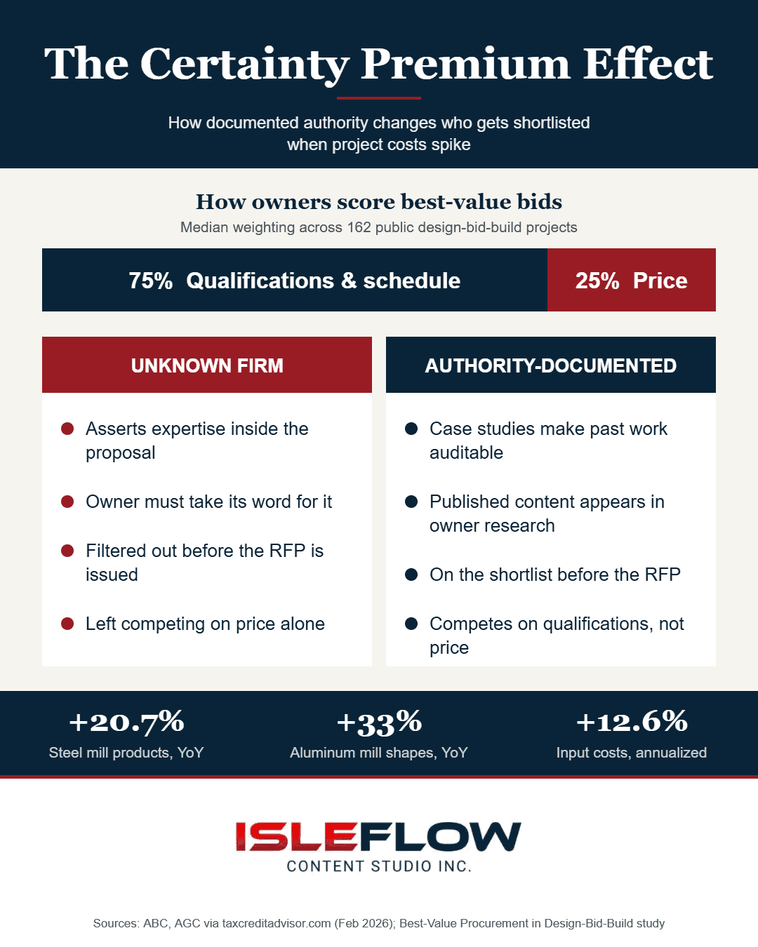 The Certainty Premium Effect infographic: unknown firm versus authority-documented firm in best-value construction bidding