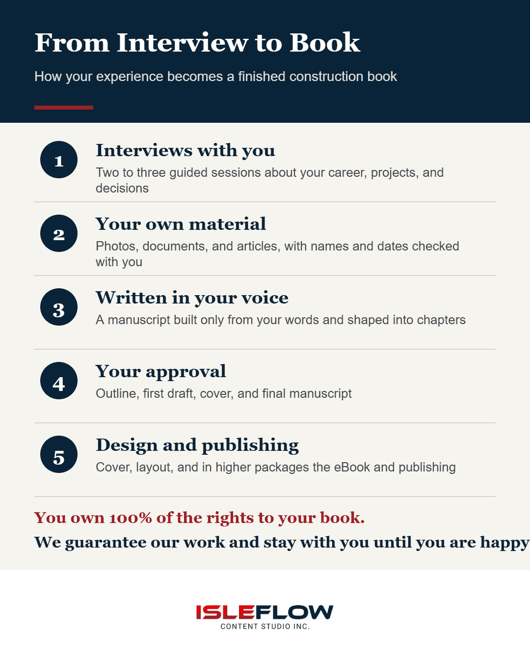 What Ghostwriting a Construction Book Costs 2 Infographic showing five steps from interview to finished construction book: interviews with you, your own material, writing in your voice, your approval, and design and publishing