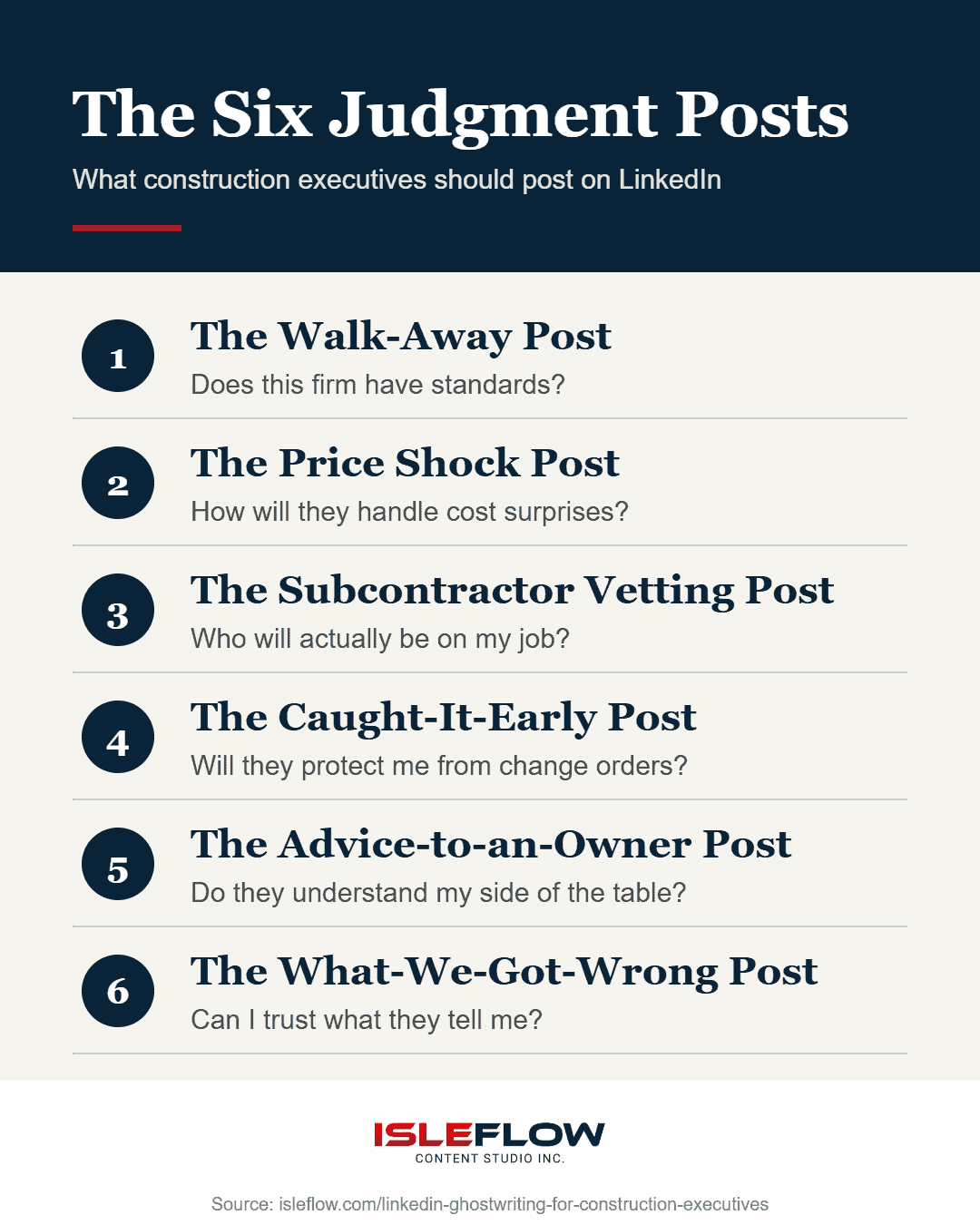 Infographic listing the six Judgment Posts for construction executives on LinkedIn, each paired with the question an owner is asking about the contractor.